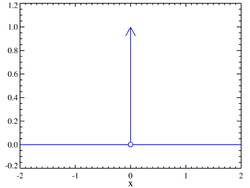 250px-Dirac_distribution_PDF.png