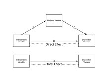 Direct effect in a mediation model Direct Effect in a Mediation Model.jpg