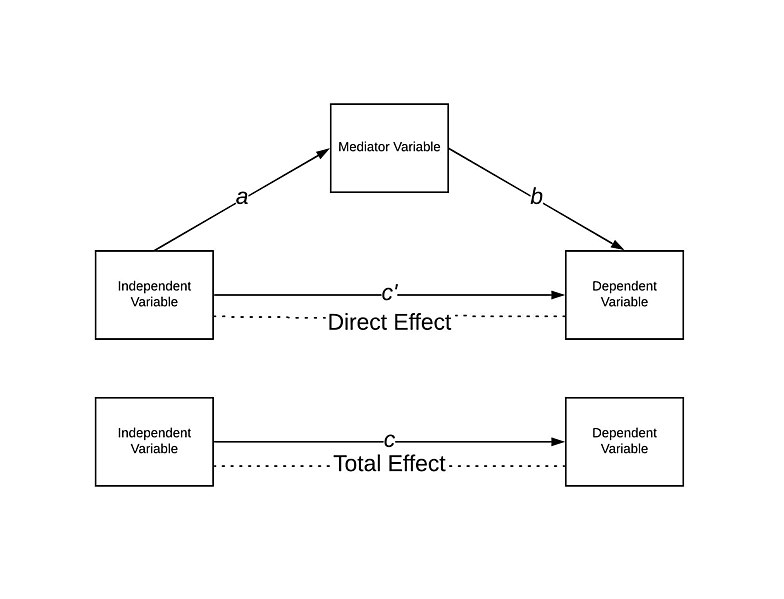 File:Direct Effect in a Mediation Model.jpg