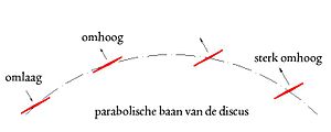 Parabolische baan van een discus