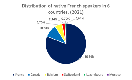 Distribution of native French speakers in 6 countries in 2021