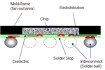 Thumbnail for Fan-out wafer-level packaging