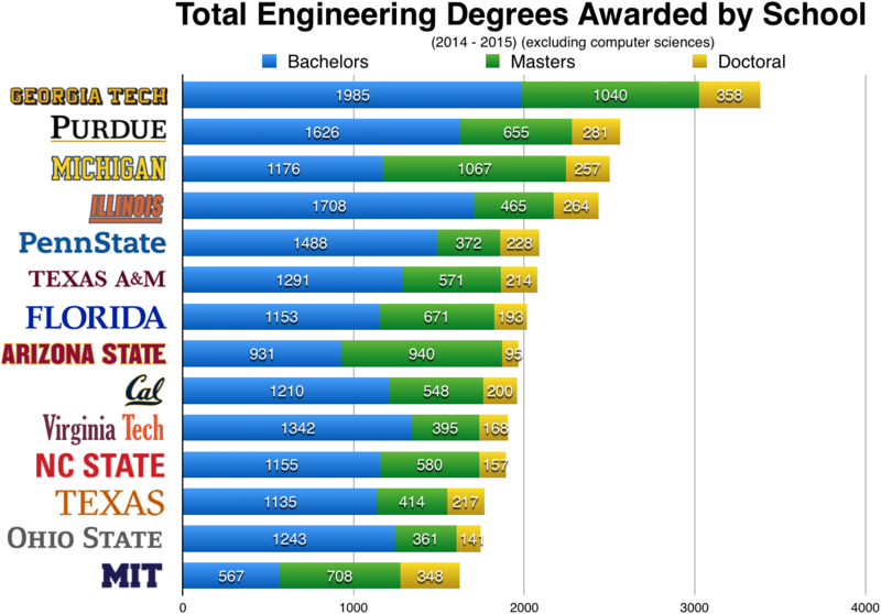 File:Engineering degrees awarded 2012.png