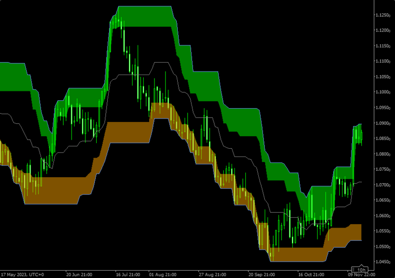 File:Example of the Donchian channel indicator with support and resistance zones.png