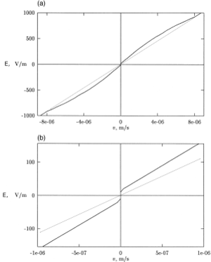 Fig.6 (a): solid line -- the drag force per charge on single b.p. vs velocity, dotted line -- linear approximation for comparison. (b): same as (a), but in fine scale Fdrag.png