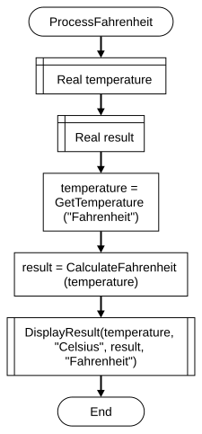 Conditions ProcessFahrenheit flowchart