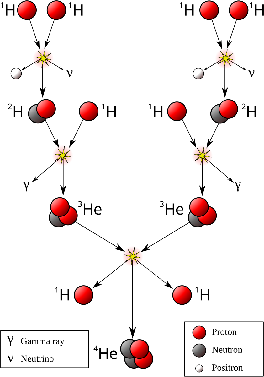 Схема реакций Протон-протонного цикла. Протон-протонный цикл на солнце. Термоядерные реакции Протон-протонный цикл. Протон протонный цикл в звездах. Термоядерная реакция водорода
