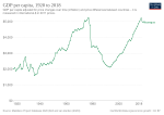 Thumbnail for File:GDP per capita development in Nicaragua.svg