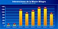 Datos Misión Milagro