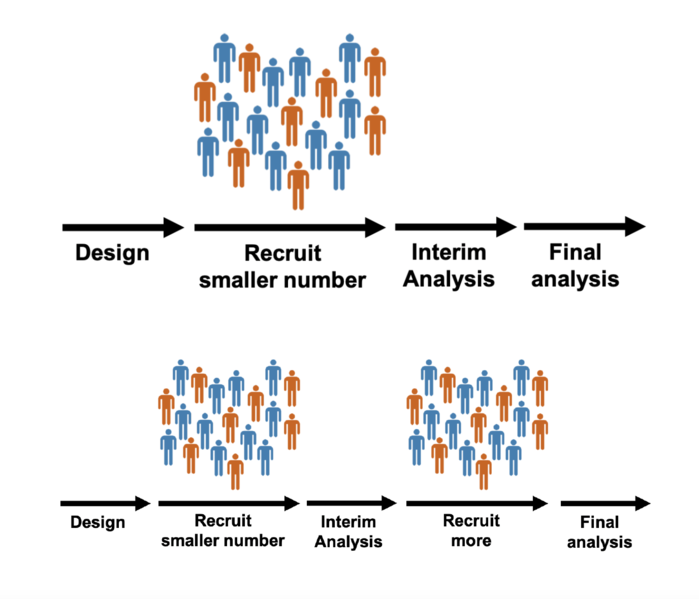 File:Group sequential design example - possible realisations.png