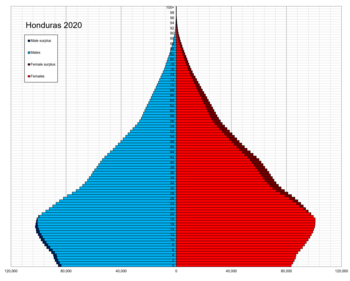 Honduras single age population pyramid 2020.png