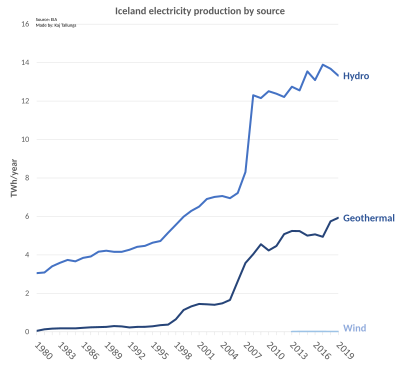 Iceland electricity production by source Iceland electricity production.svg