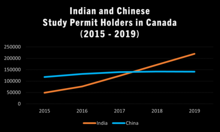 Indians have been the dominant student group in Canada since 2018. Indian and Chinese study permit holders in Canada.png