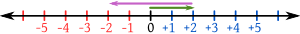 Subtraction on number line