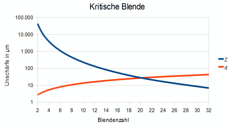 File:Kritische.Blende.png