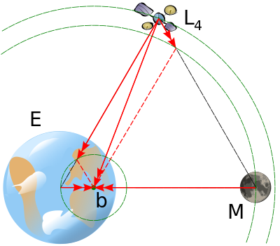 Gravitational accelerations at L4