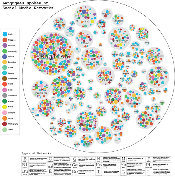 File:Languages in social media websites.png