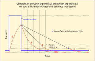 Response of a tissue compartment to a step increase and decrease in pressure showing Exponential-Exponential and two possibilities for Linear-Exponential uptake and washout Linear-Exponential tussue tensions.png