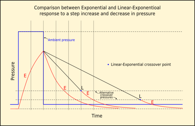 Response of a tissue compartment to a step increase and decrease in pressure showing Exponential-Exponential and two possibilities for Linear-Exponential uptake and washout