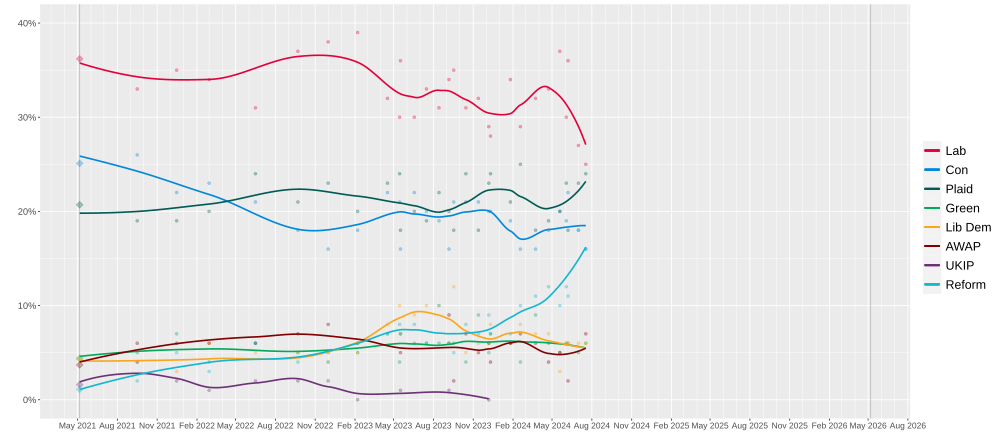 LOESS curve of the polling for the next Senedd Election Regional List Votes. List opinion polling for the next Senedd election.svg