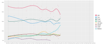 File:List opinion polling for the next Senedd election.svg