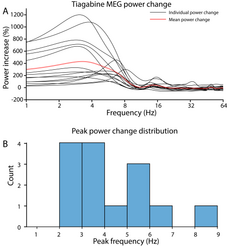 Tiagabine (15 mg) enhances MEG delta power in healthy volunteers. MEG power change (averaged across all sources and epochs) induced by tiagabine (15 mg) in 14 healthy volunteers..png