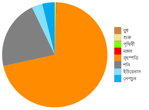 File:Masses of the planets bn.svg