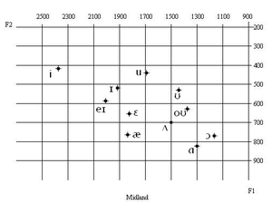 Based on Labov et al.; averaged F1/F2 means for speakers from the (North) Midland (excluding Western Pennsylvania and the St. Louis corridor). /a/
and /o/ are close but not merged. Midland.PNG