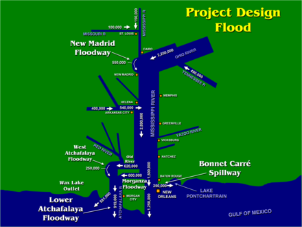 schéma toků řek během projektu Design Flood