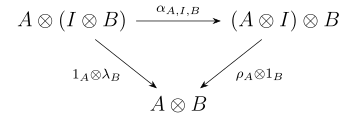 This is one of the diagrams used in the definition of a monoidal cateogory. It takes care of the case for when there is an instance of an identity between two objects. Monoidal2.svg