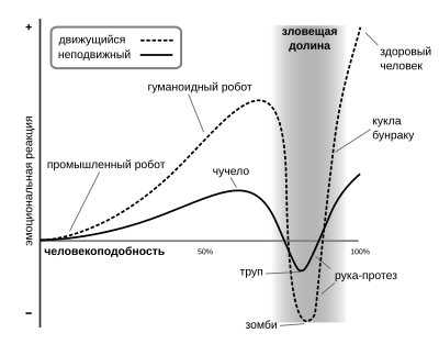 400px-Mori_Uncanny_Valley_ru.svg.png