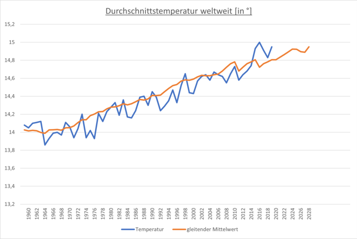 Moving Average Temp