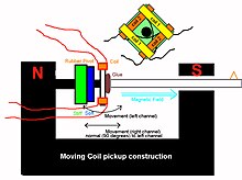 Diagram of moving coil cartridge, showing essential parts Moving Coil Cartridge.jpg