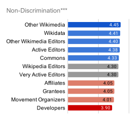 Figure 15. Developers were 27% more likely, grantees and organizers 17% more likely, and Affiliates 8% more likely than online contributors to share experiences with discrimination.