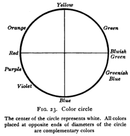 A concept of four unique hues of psychologist Charles Hubbard Judd (1917) Opponent color circle 1917.png