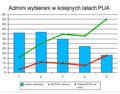 Blue - new admins per year, red line - number of questions/RFA per year, green line - average size (Kb) of RFA page per year