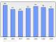 Evolucion de la populacion