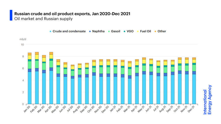 Russian crude and oil product exports, Jan 2020-Dec 2021