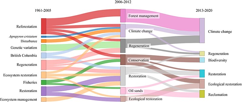 File:Sankey diagram for the evolution of keywords used in restoration papers over time - facets-2022-0157 f4.jpg