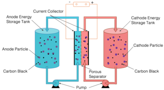 Semi-Solid-Flow-Batterie