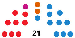 SoriaC CouncilDiagram2003.svg