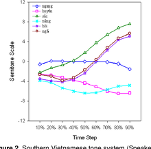 Southern Vietnamese tone system from female native speaker. From Jessica Bauman et al. (2009) Southern Vietnamese tone system (Speaker 10).png