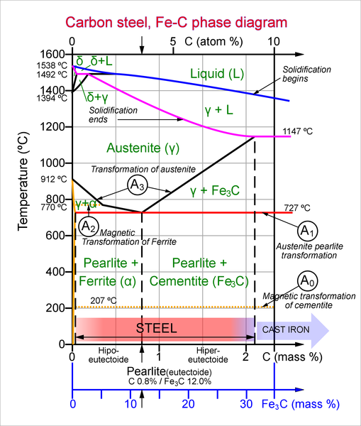 File:Steel Fe-C phase diagram-en.png