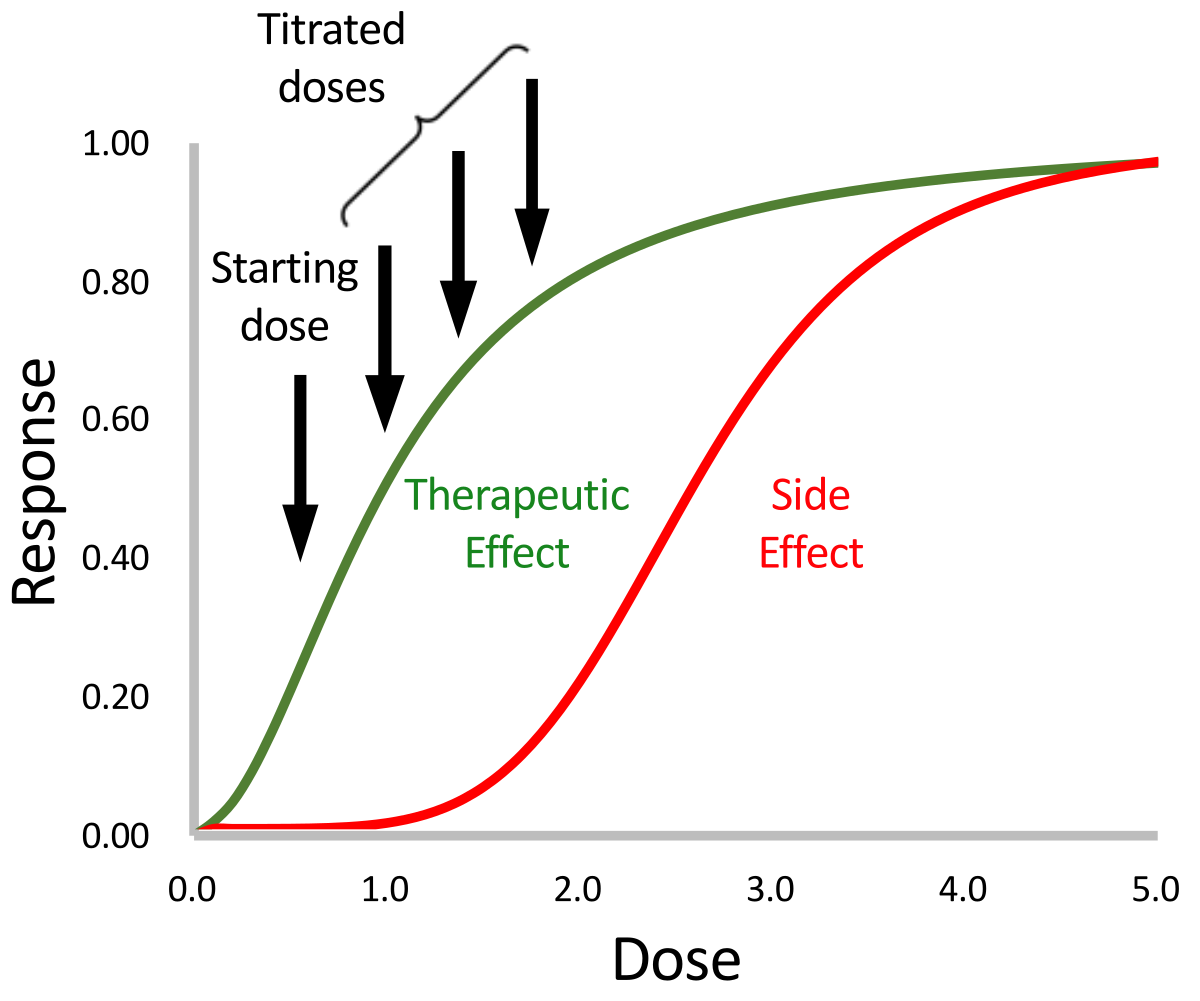 Drug Titration Wikipedia