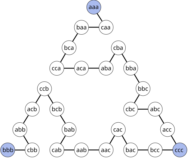 File:Tower of Hanoi 3-disk graph - longest path.svg