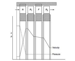 One-stage velocity-compounded impulse turbine - Curtis Turbine Two stage velocity compounded impulse turbine.jpg