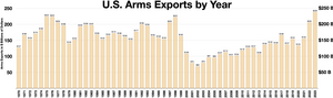 Arms Industry