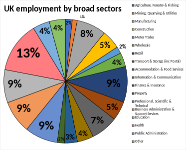 UK employment by broad industry sector