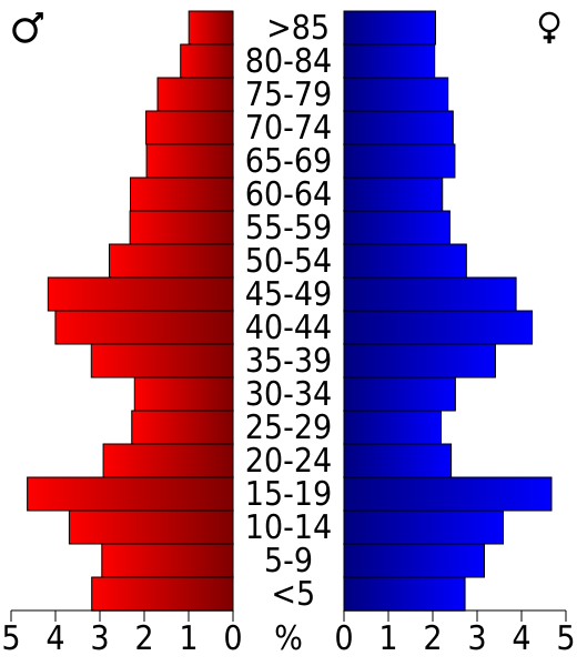 File:USA Pratt County, Kansas age pyramid.svg