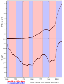 The U.S. National Debt is often cited as an example of intergenerational inequity, as future generations will have the responsibility of paying it off. The U.S. National Debt has grown substantially over the past several decades. Relative to total GDP, the debt burden has worsened in the past several years. US Debt Trend.svg